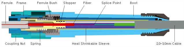 Strukturdiagramm Der Glasfaser Steckverbindern