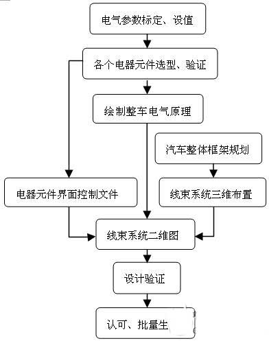 Automotive wiring harness system design process