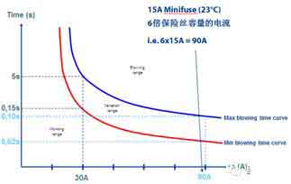 Fuse melting time curve