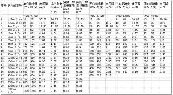 Wire and cable price model list