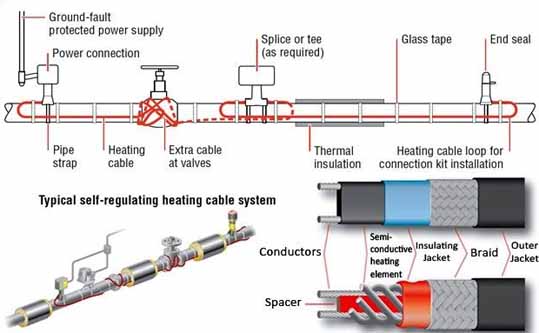 Water Pipe Heating Cable - China Pipe Heating Cable, Heat Tape